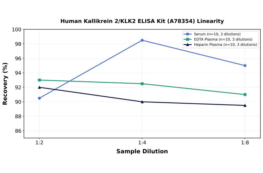 Linearity - Human Kallikrein 2/KLK2 ELISA Kit (A78354) - Antibodies.com
