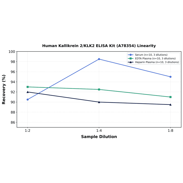 Linearity - Human Kallikrein 2/KLK2 ELISA Kit (A78354) - Antibodies.com