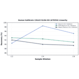 Linearity - Human Kallikrein 2/KLK2 ELISA Kit (A78354) - Antibodies.com