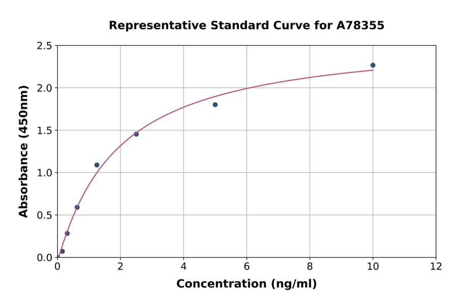 Standard Curve - Human Kallikrein 5 ELISA Kit (A78355) - Antibodies.com
