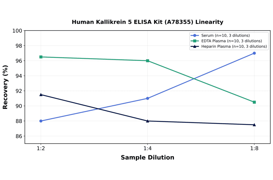 Linearity - Human Kallikrein 5 ELISA Kit (A78355) - Antibodies.com