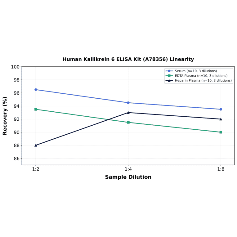 Linearity - Human Kallikrein 6 ELISA Kit (A78356) - Antibodies.com
