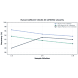 Linearity - Human Kallikrein 6 ELISA Kit (A78356) - Antibodies.com