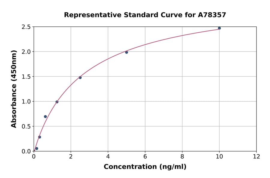 Standard Curve - Human Kallikrein 7/KLK7 ELISA Kit (A78357) - Antibodies.com