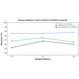 Linearity - Human Kallikrein 7/KLK7 ELISA Kit (A78357) - Antibodies.com
