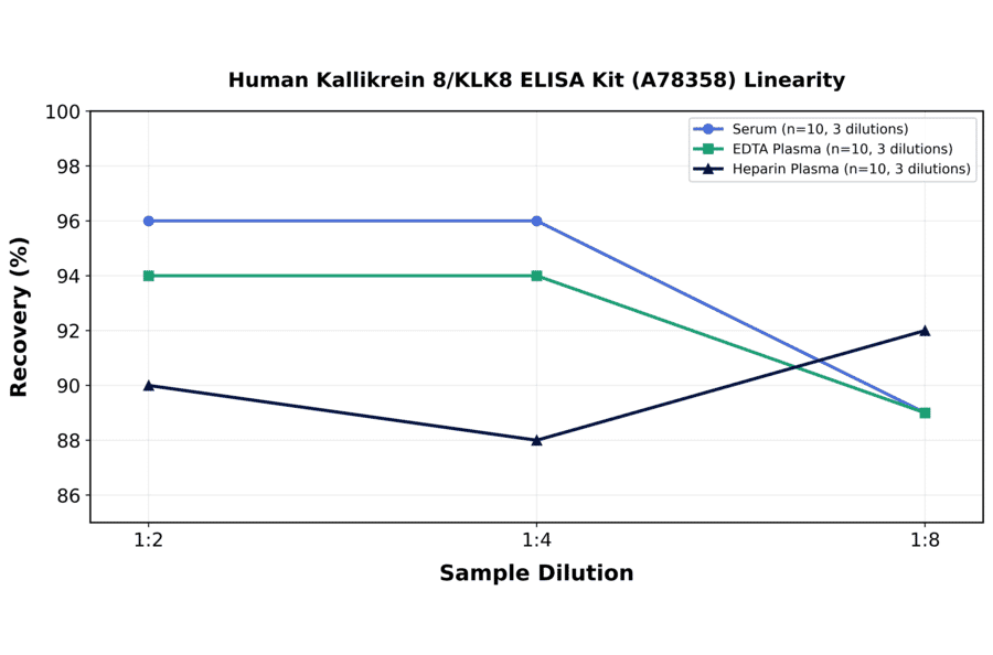 Linearity - Human Kallikrein 8/KLK8 ELISA Kit (A78358) - Antibodies.com