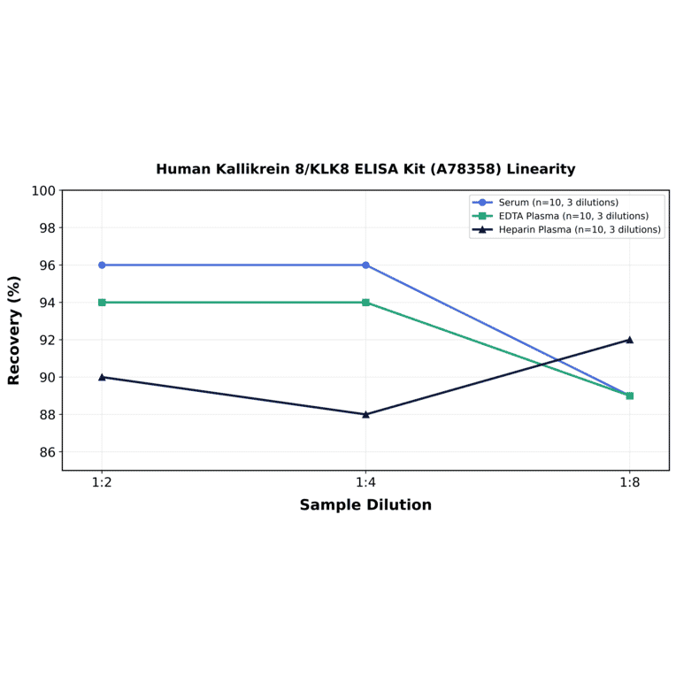 Linearity - Human Kallikrein 8/KLK8 ELISA Kit (A78358) - Antibodies.com