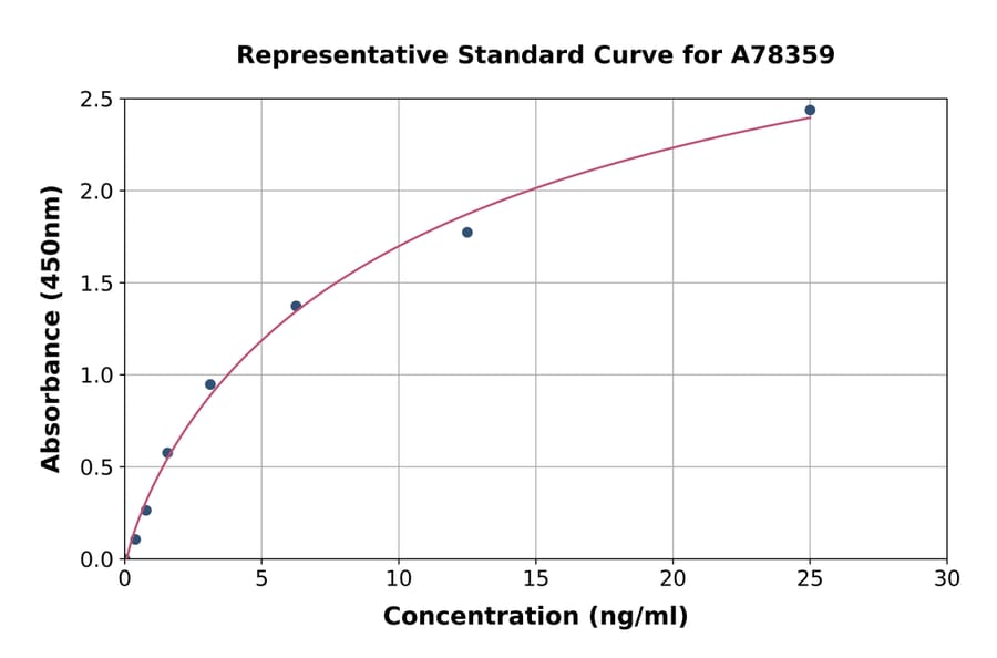 Standard Curve - Human Kininogen 1 ELISA Kit (A78359) - Antibodies.com