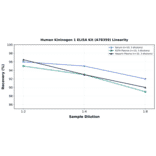 Linearity - Human Kininogen 1 ELISA Kit (A78359) - Antibodies.com