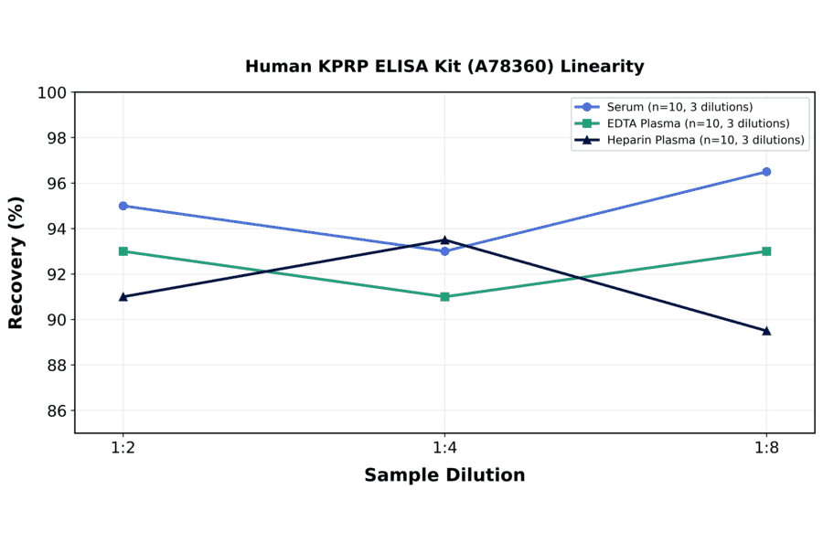 Linearity - Human KPRP ELISA Kit (A78360) - Antibodies.com