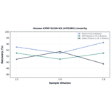 Linearity - Human KPRP ELISA Kit (A78360) - Antibodies.com