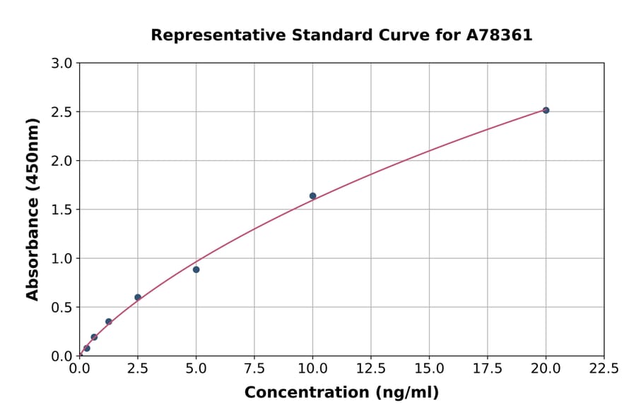 Standard Curve - Human Cytokeratin 1 ELISA Kit (A78361) - Antibodies.com