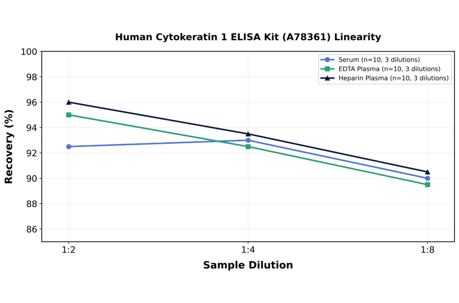 Linearity - Human Cytokeratin 1 ELISA Kit (A78361) - Antibodies.com