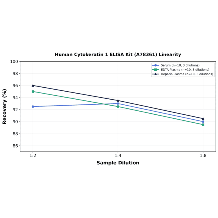 Linearity - Human Cytokeratin 1 ELISA Kit (A78361) - Antibodies.com