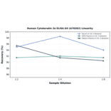 Linearity - Human Cytokeratin 2e ELISA Kit (A78362) - Antibodies.com