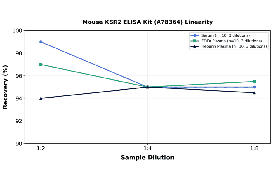 Linearity - Mouse KSR2 ELISA Kit (A78364) - Antibodies.com