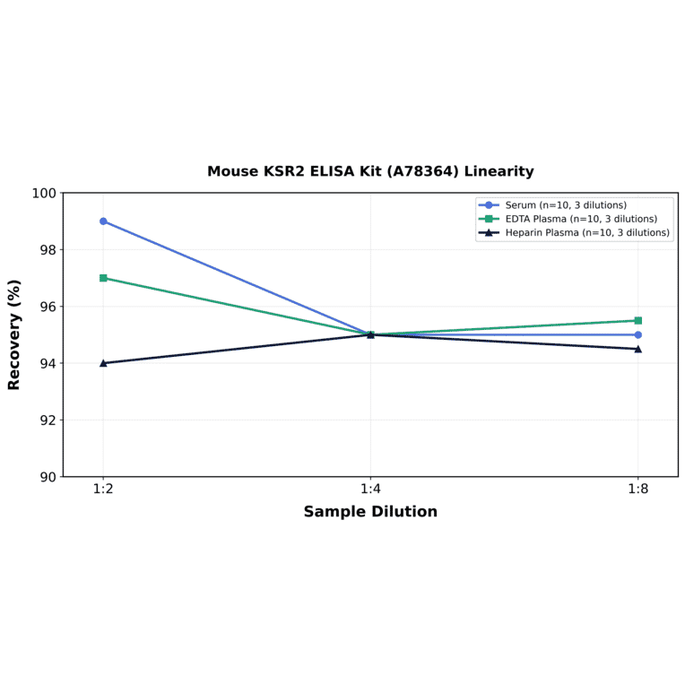 Linearity - Mouse KSR2 ELISA Kit (A78364) - Antibodies.com