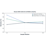 Linearity - Mouse KSR2 ELISA Kit (A78364) - Antibodies.com