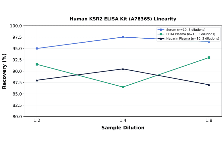 Linearity - Human KSR2 ELISA Kit (A78365) - Antibodies.com