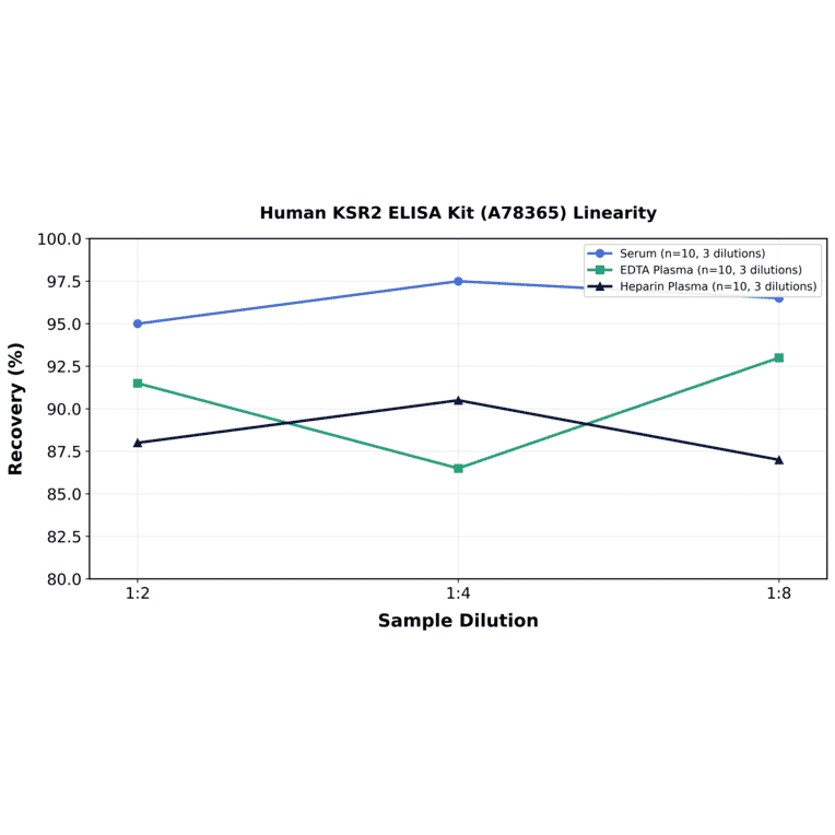 Linearity - Human KSR2 ELISA Kit (A78365) - Antibodies.com