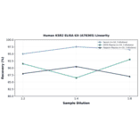 Linearity - Human KSR2 ELISA Kit (A78365) - Antibodies.com