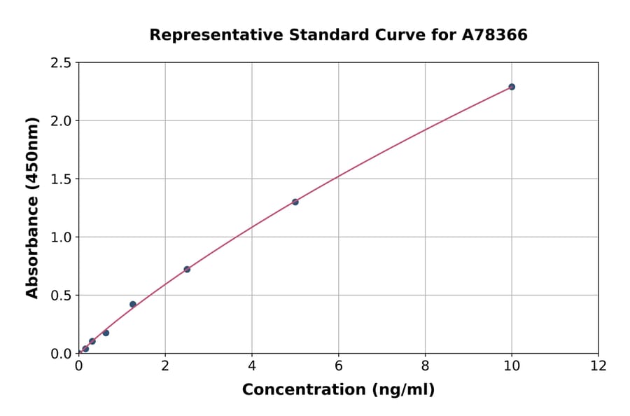 Standard Curve - Human L-Kynurenine Hydrolase ELISA Kit (A78366) - Antibodies.com