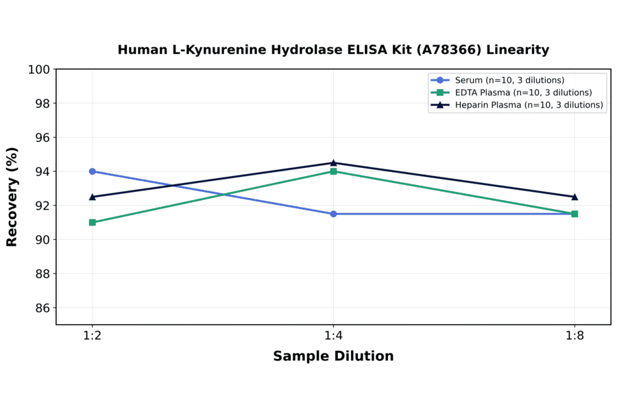 Linearity - Human L-Kynurenine Hydrolase ELISA Kit (A78366) - Antibodies.com