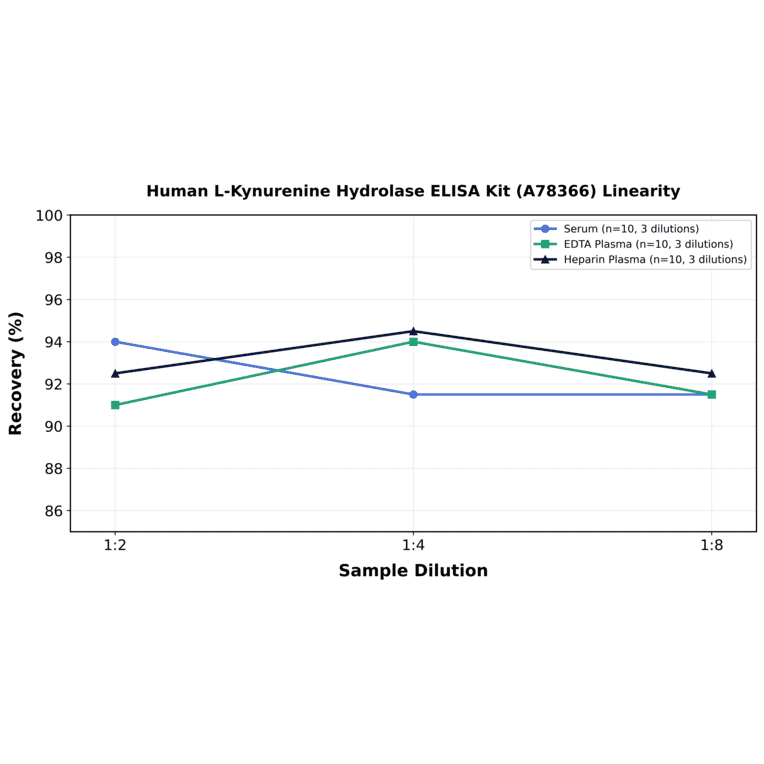 Linearity - Human L-Kynurenine Hydrolase ELISA Kit (A78366) - Antibodies.com