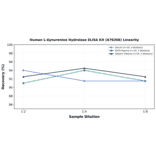 Linearity - Human L-Kynurenine Hydrolase ELISA Kit (A78366) - Antibodies.com