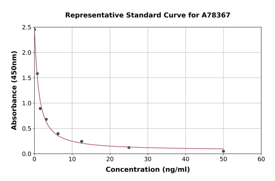 Standard Curve - Bovine Prolactin/PRL ELISA Kit (A78367) - Antibodies.com