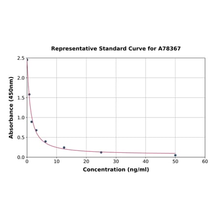 Standard Curve - Bovine Prolactin/PRL ELISA Kit (A78367) - Antibodies.com