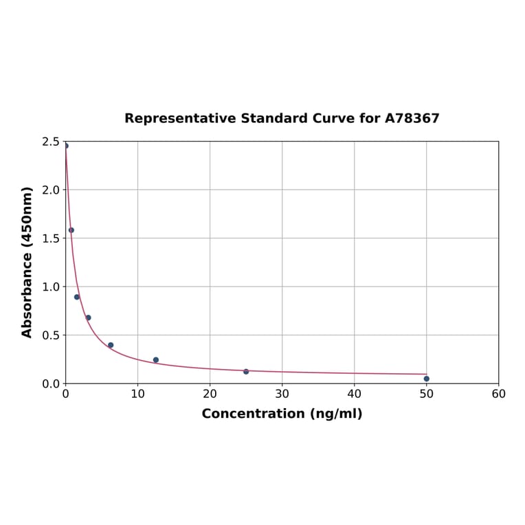 Standard Curve - Bovine Prolactin/PRL ELISA Kit (A78367) - Antibodies.com