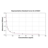 Standard Curve - Bovine Prolactin/PRL ELISA Kit (A78367) - Antibodies.com