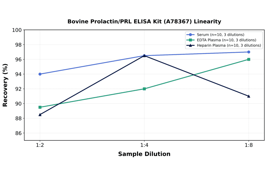 Linearity - Bovine Prolactin/PRL ELISA Kit (A78367) - Antibodies.com