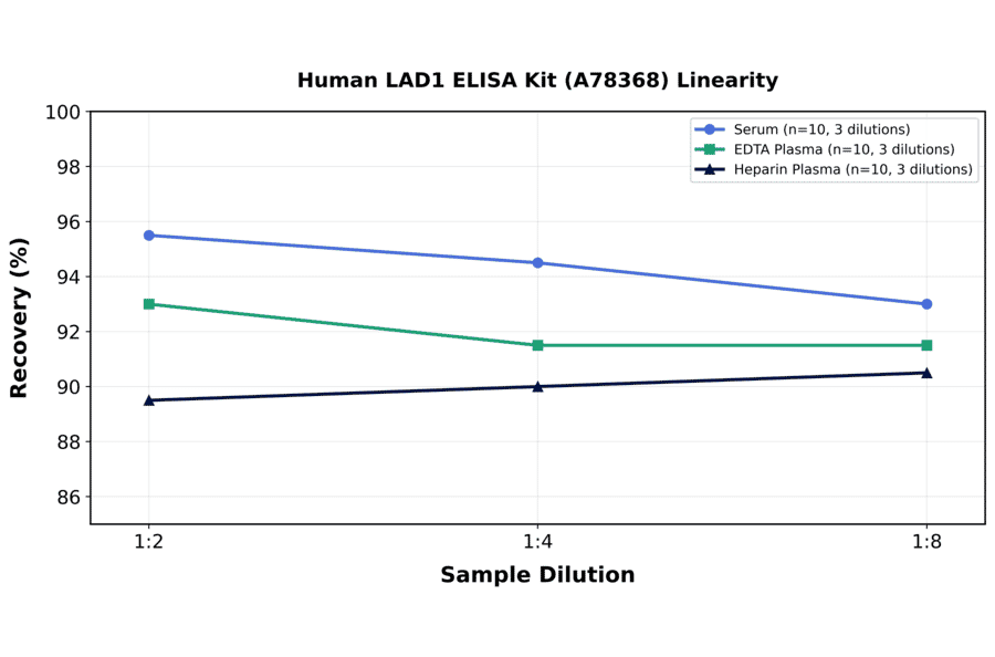 Linearity - Human LAD1 ELISA Kit (A78368) - Antibodies.com