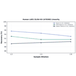 Linearity - Human LAD1 ELISA Kit (A78368) - Antibodies.com