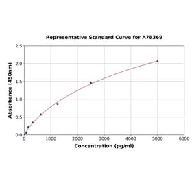 Standard Curve - Human LAG-3 ELISA Kit (A78369) - Antibodies.com
