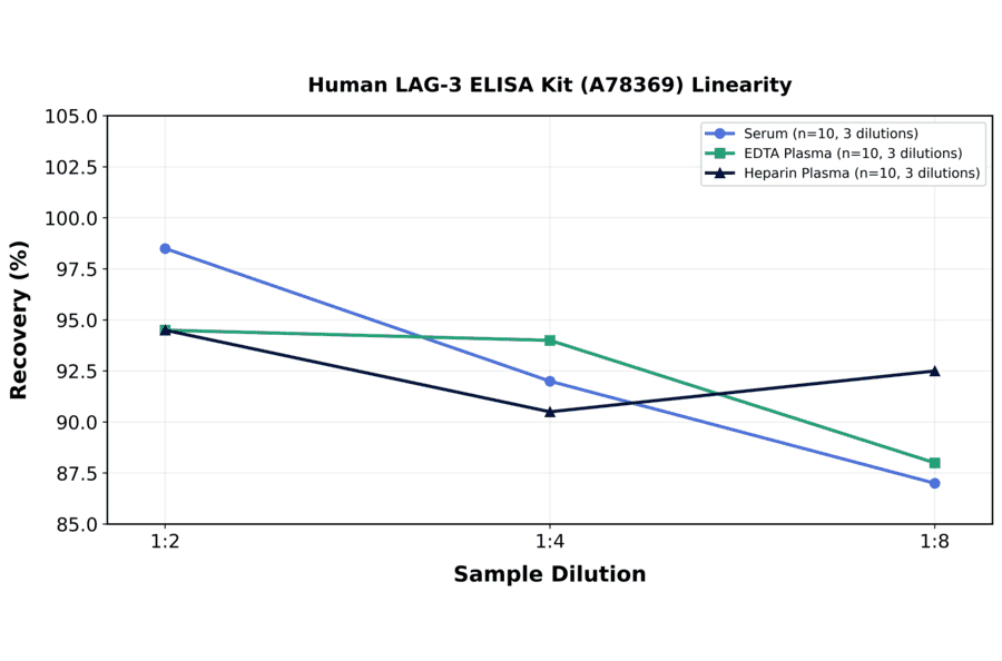 Linearity - Human LAG-3 ELISA Kit (A78369) - Antibodies.com