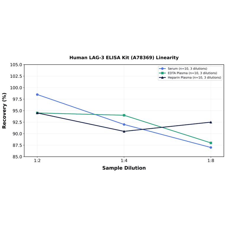 Linearity - Human LAG-3 ELISA Kit (A78369) - Antibodies.com