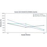 Linearity - Human LAG-3 ELISA Kit (A78369) - Antibodies.com