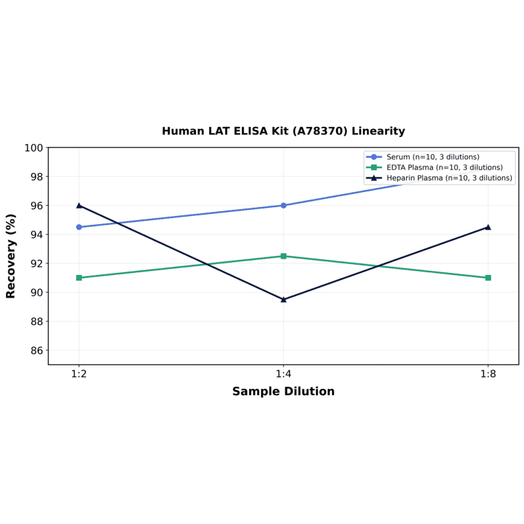 Linearity - Human LAT ELISA Kit (A78370) - Antibodies.com