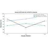 Linearity - Human LAT ELISA Kit (A78370) - Antibodies.com