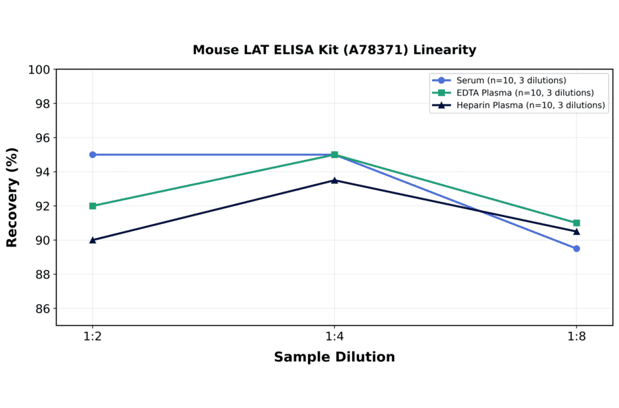 Linearity - Mouse LAT ELISA Kit (A78371) - Antibodies.com