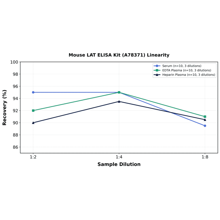 Linearity - Mouse LAT ELISA Kit (A78371) - Antibodies.com
