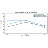 Linearity - Mouse LAT ELISA Kit (A78371) - Antibodies.com
