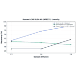 Linearity - Human LCN1 ELISA Kit (A78372) - Antibodies.com