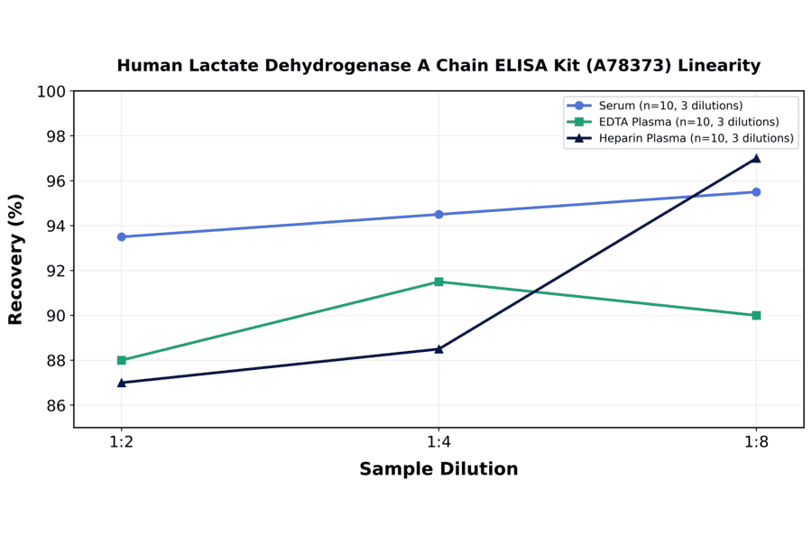 Linearity - Human Lactate Dehydrogenase A Chain ELISA Kit (A78373) - Antibodies.com