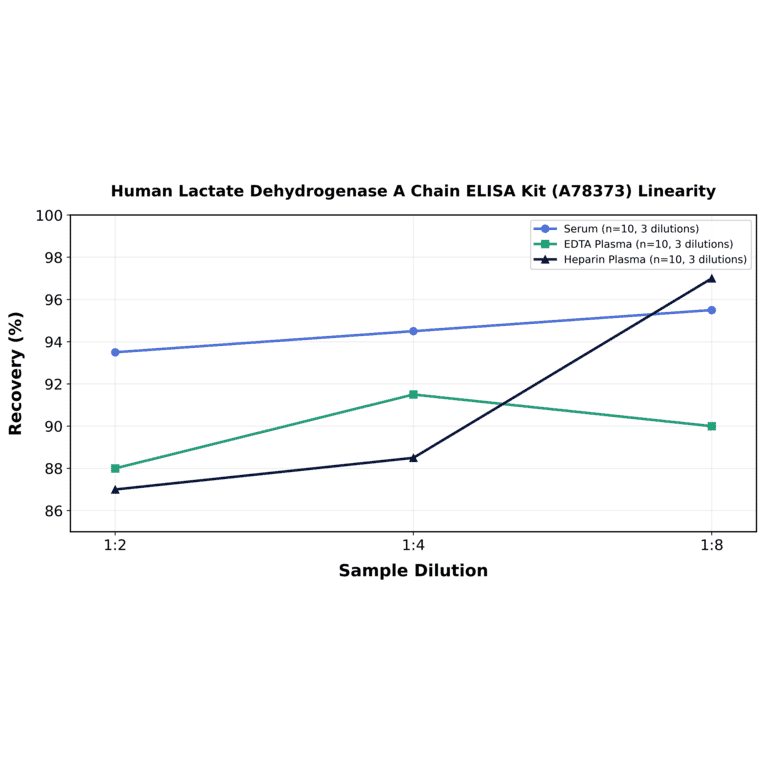 Linearity - Human Lactate Dehydrogenase A Chain ELISA Kit (A78373) - Antibodies.com
