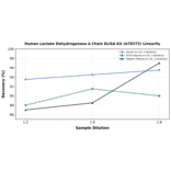 Linearity - Human Lactate Dehydrogenase A Chain ELISA Kit (A78373) - Antibodies.com