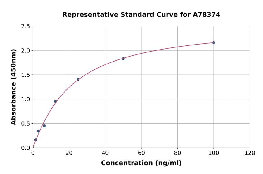 Standard Curve - Human LDH-C ELISA Kit (A78374) - Antibodies.com